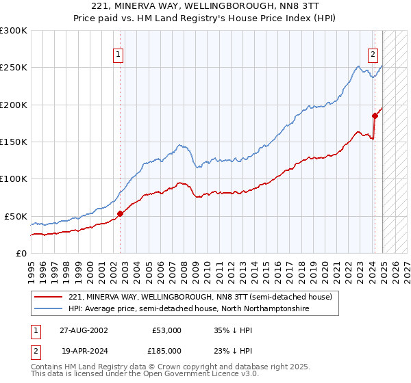 221, MINERVA WAY, WELLINGBOROUGH, NN8 3TT: Price paid vs HM Land Registry's House Price Index