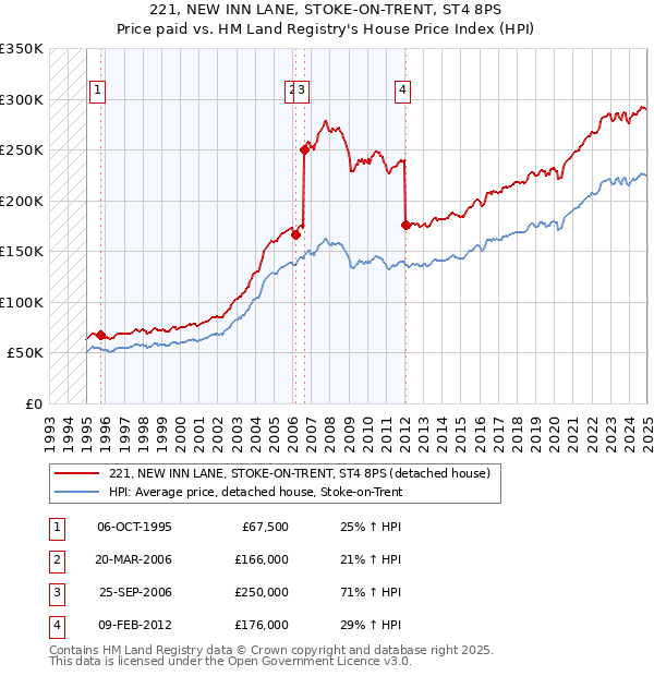 221, NEW INN LANE, STOKE-ON-TRENT, ST4 8PS: Price paid vs HM Land Registry's House Price Index