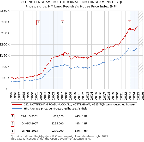221, NOTTINGHAM ROAD, HUCKNALL, NOTTINGHAM, NG15 7QB: Price paid vs HM Land Registry's House Price Index