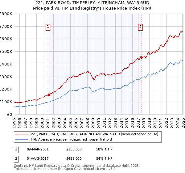221, PARK ROAD, TIMPERLEY, ALTRINCHAM, WA15 6UD: Price paid vs HM Land Registry's House Price Index