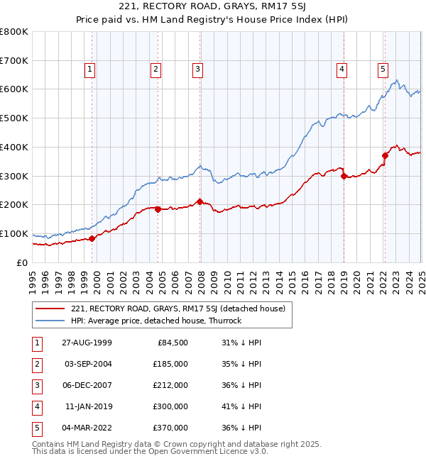 221, RECTORY ROAD, GRAYS, RM17 5SJ: Price paid vs HM Land Registry's House Price Index