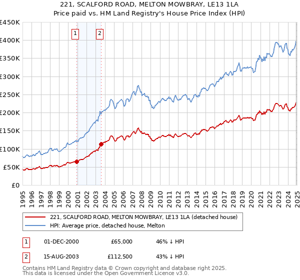 221, SCALFORD ROAD, MELTON MOWBRAY, LE13 1LA: Price paid vs HM Land Registry's House Price Index