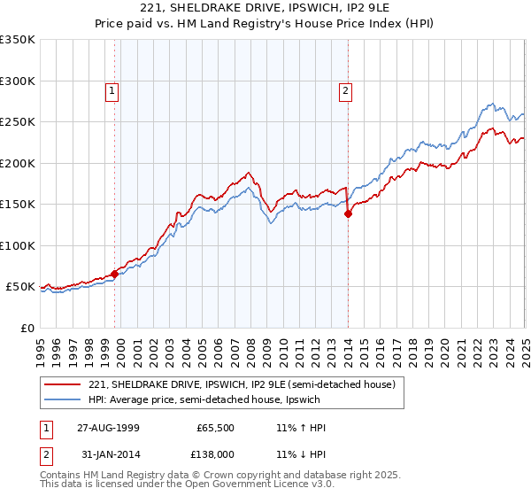 221, SHELDRAKE DRIVE, IPSWICH, IP2 9LE: Price paid vs HM Land Registry's House Price Index
