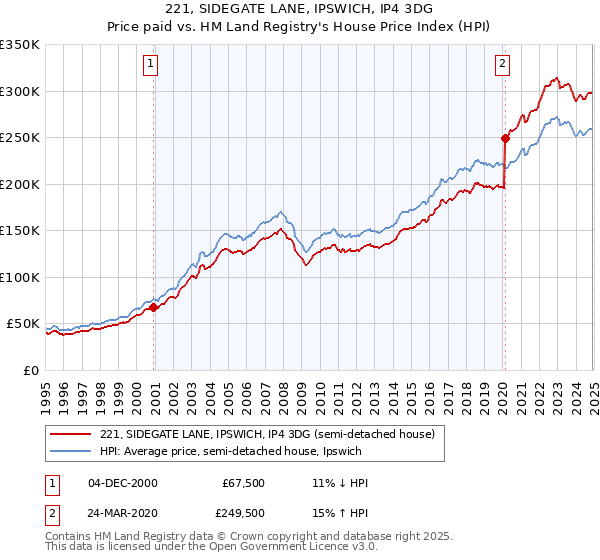 221, SIDEGATE LANE, IPSWICH, IP4 3DG: Price paid vs HM Land Registry's House Price Index