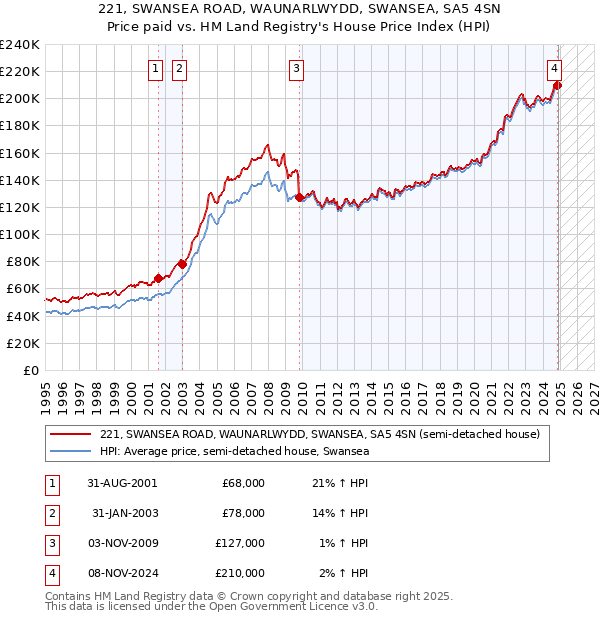 221, SWANSEA ROAD, WAUNARLWYDD, SWANSEA, SA5 4SN: Price paid vs HM Land Registry's House Price Index