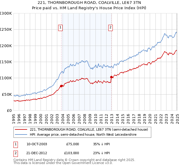 221, THORNBOROUGH ROAD, COALVILLE, LE67 3TN: Price paid vs HM Land Registry's House Price Index