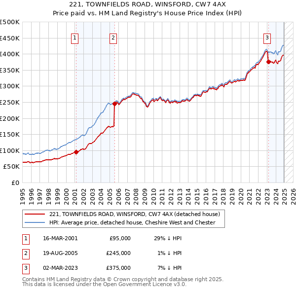 221, TOWNFIELDS ROAD, WINSFORD, CW7 4AX: Price paid vs HM Land Registry's House Price Index