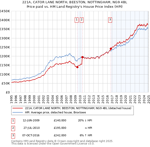 221A, CATOR LANE NORTH, BEESTON, NOTTINGHAM, NG9 4BL: Price paid vs HM Land Registry's House Price Index