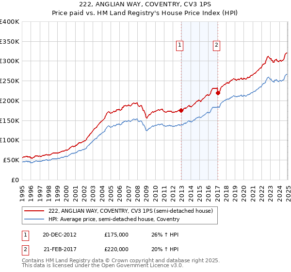 222, ANGLIAN WAY, COVENTRY, CV3 1PS: Price paid vs HM Land Registry's House Price Index
