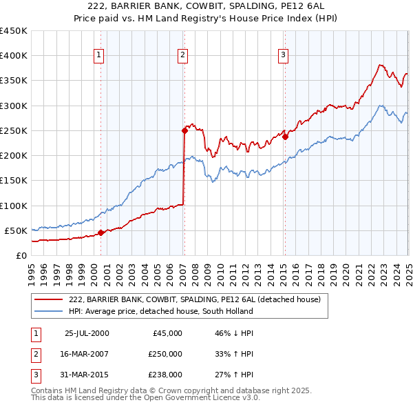 222, BARRIER BANK, COWBIT, SPALDING, PE12 6AL: Price paid vs HM Land Registry's House Price Index
