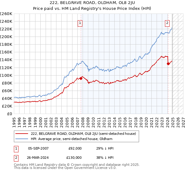 222, BELGRAVE ROAD, OLDHAM, OL8 2JU: Price paid vs HM Land Registry's House Price Index