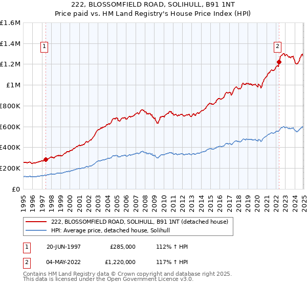 222, BLOSSOMFIELD ROAD, SOLIHULL, B91 1NT: Price paid vs HM Land Registry's House Price Index