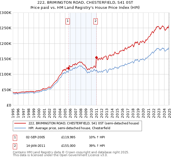 222, BRIMINGTON ROAD, CHESTERFIELD, S41 0ST: Price paid vs HM Land Registry's House Price Index