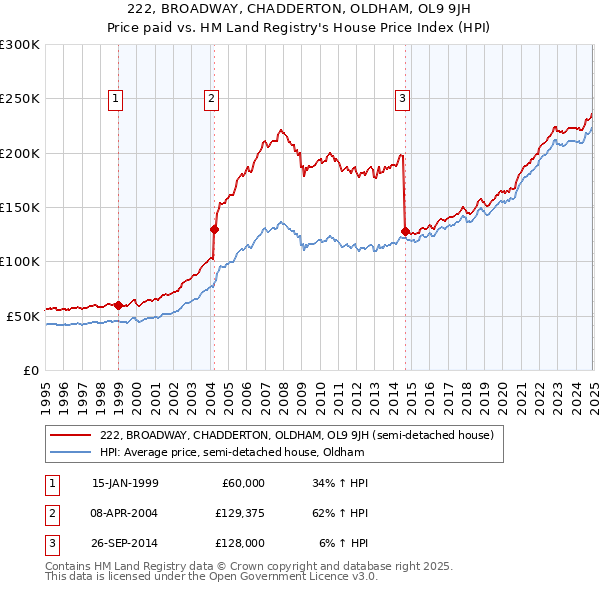 222, BROADWAY, CHADDERTON, OLDHAM, OL9 9JH: Price paid vs HM Land Registry's House Price Index
