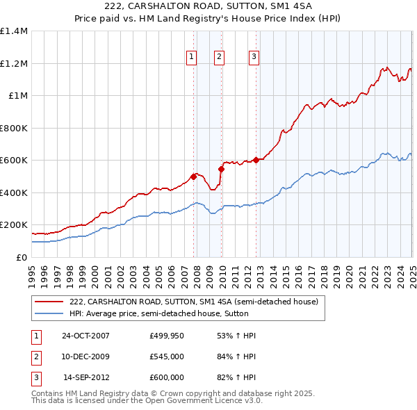 222, CARSHALTON ROAD, SUTTON, SM1 4SA: Price paid vs HM Land Registry's House Price Index