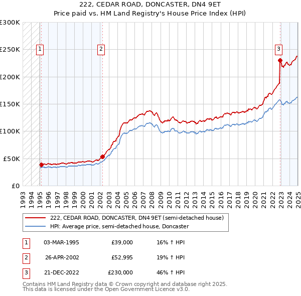 222, CEDAR ROAD, DONCASTER, DN4 9ET: Price paid vs HM Land Registry's House Price Index