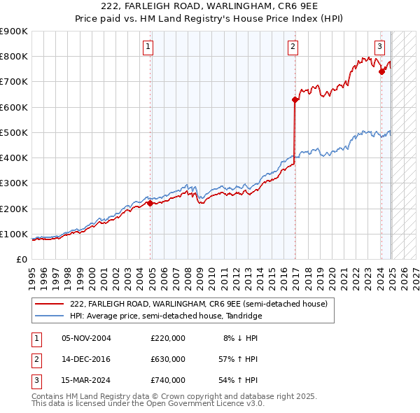 222, FARLEIGH ROAD, WARLINGHAM, CR6 9EE: Price paid vs HM Land Registry's House Price Index