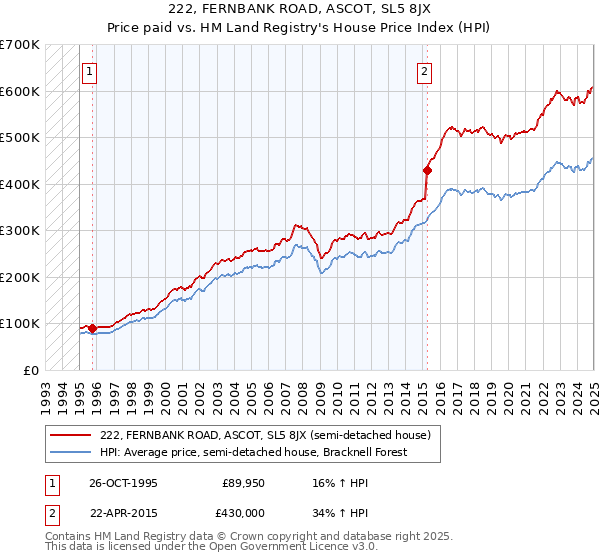 222, FERNBANK ROAD, ASCOT, SL5 8JX: Price paid vs HM Land Registry's House Price Index