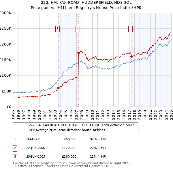 222, HALIFAX ROAD, HUDDERSFIELD, HD3 3QL: Price paid vs HM Land Registry's House Price Index