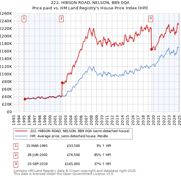 222, HIBSON ROAD, NELSON, BB9 0QA: Price paid vs HM Land Registry's House Price Index