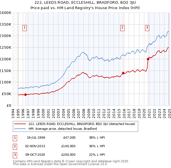 222, LEEDS ROAD, ECCLESHILL, BRADFORD, BD2 3JU: Price paid vs HM Land Registry's House Price Index