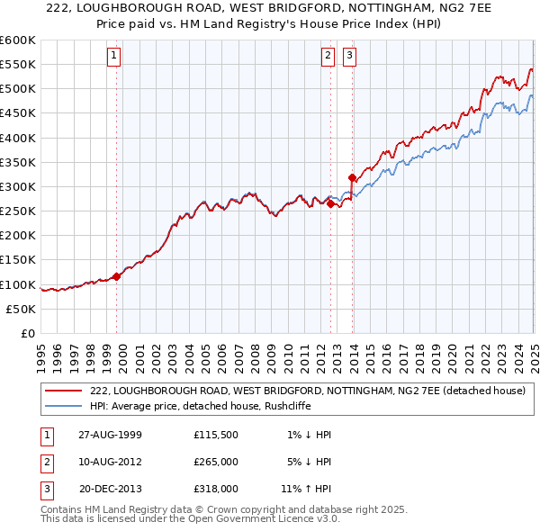 222, LOUGHBOROUGH ROAD, WEST BRIDGFORD, NOTTINGHAM, NG2 7EE: Price paid vs HM Land Registry's House Price Index