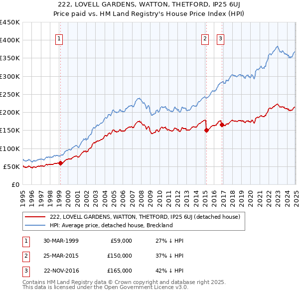 222, LOVELL GARDENS, WATTON, THETFORD, IP25 6UJ: Price paid vs HM Land Registry's House Price Index