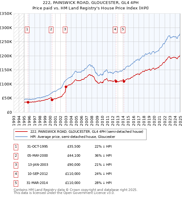 222, PAINSWICK ROAD, GLOUCESTER, GL4 4PH: Price paid vs HM Land Registry's House Price Index