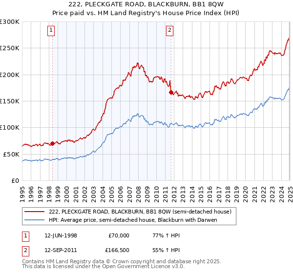 222, PLECKGATE ROAD, BLACKBURN, BB1 8QW: Price paid vs HM Land Registry's House Price Index
