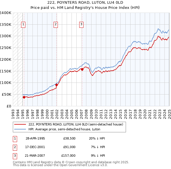 222, POYNTERS ROAD, LUTON, LU4 0LD: Price paid vs HM Land Registry's House Price Index
