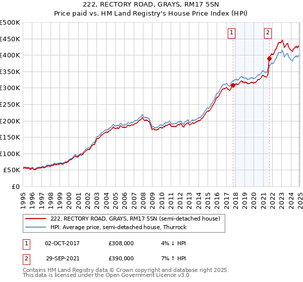 222, RECTORY ROAD, GRAYS, RM17 5SN: Price paid vs HM Land Registry's House Price Index