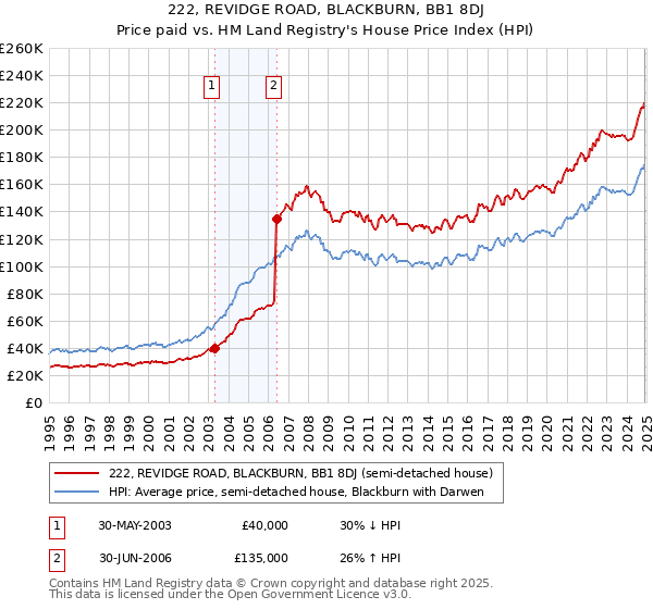 222, REVIDGE ROAD, BLACKBURN, BB1 8DJ: Price paid vs HM Land Registry's House Price Index