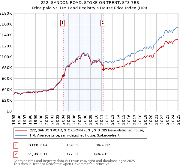 222, SANDON ROAD, STOKE-ON-TRENT, ST3 7BS: Price paid vs HM Land Registry's House Price Index