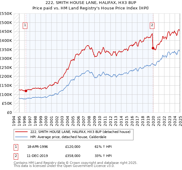 222, SMITH HOUSE LANE, HALIFAX, HX3 8UP: Price paid vs HM Land Registry's House Price Index