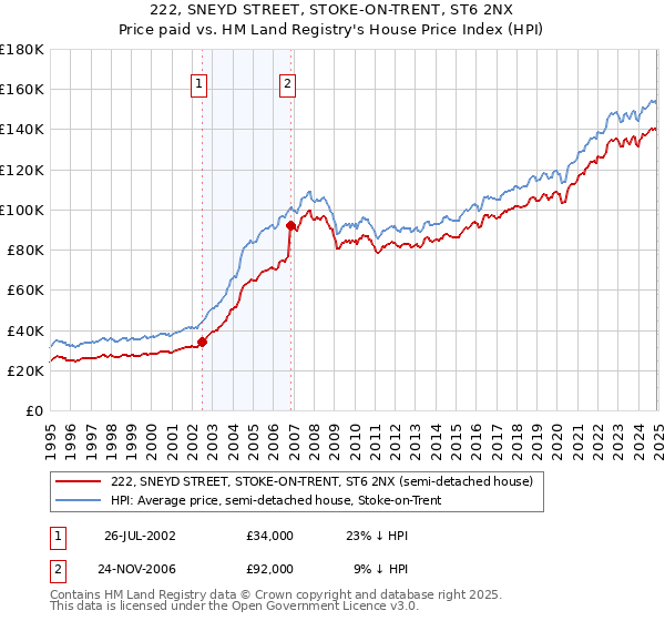 222, SNEYD STREET, STOKE-ON-TRENT, ST6 2NX: Price paid vs HM Land Registry's House Price Index