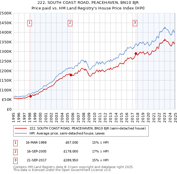 222, SOUTH COAST ROAD, PEACEHAVEN, BN10 8JR: Price paid vs HM Land Registry's House Price Index