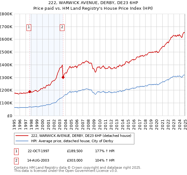 222, WARWICK AVENUE, DERBY, DE23 6HP: Price paid vs HM Land Registry's House Price Index