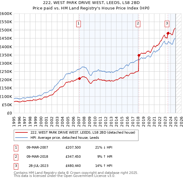 222, WEST PARK DRIVE WEST, LEEDS, LS8 2BD: Price paid vs HM Land Registry's House Price Index