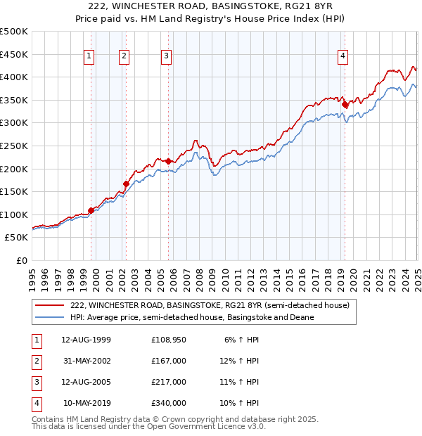 222, WINCHESTER ROAD, BASINGSTOKE, RG21 8YR: Price paid vs HM Land Registry's House Price Index