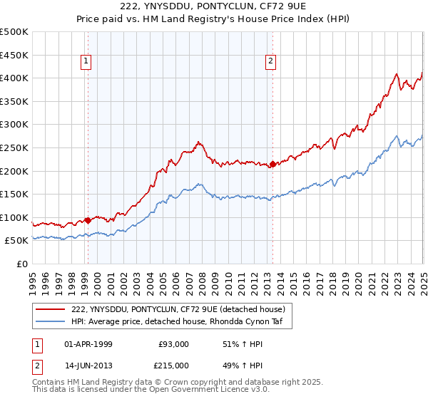 222, YNYSDDU, PONTYCLUN, CF72 9UE: Price paid vs HM Land Registry's House Price Index