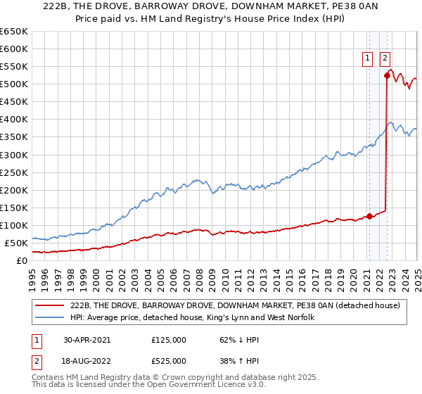 222B, THE DROVE, BARROWAY DROVE, DOWNHAM MARKET, PE38 0AN: Price paid vs HM Land Registry's House Price Index