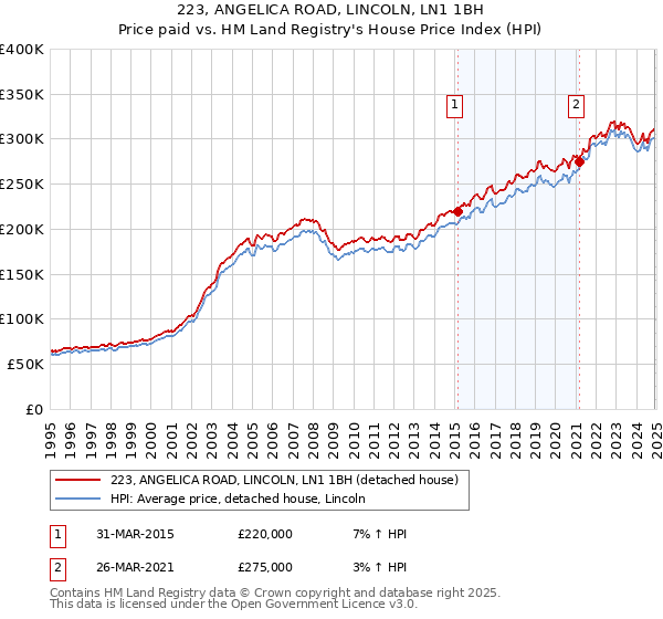 223, ANGELICA ROAD, LINCOLN, LN1 1BH: Price paid vs HM Land Registry's House Price Index
