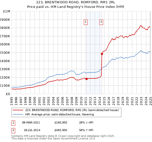 223, BRENTWOOD ROAD, ROMFORD, RM1 2RL: Price paid vs HM Land Registry's House Price Index