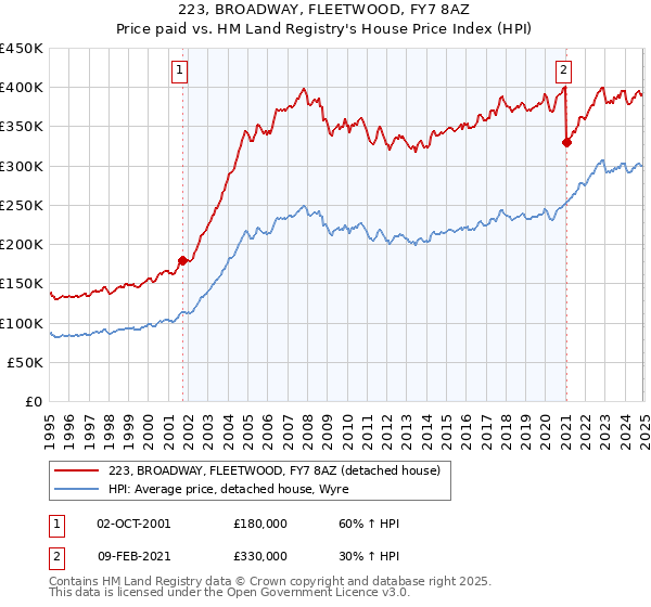 223, BROADWAY, FLEETWOOD, FY7 8AZ: Price paid vs HM Land Registry's House Price Index