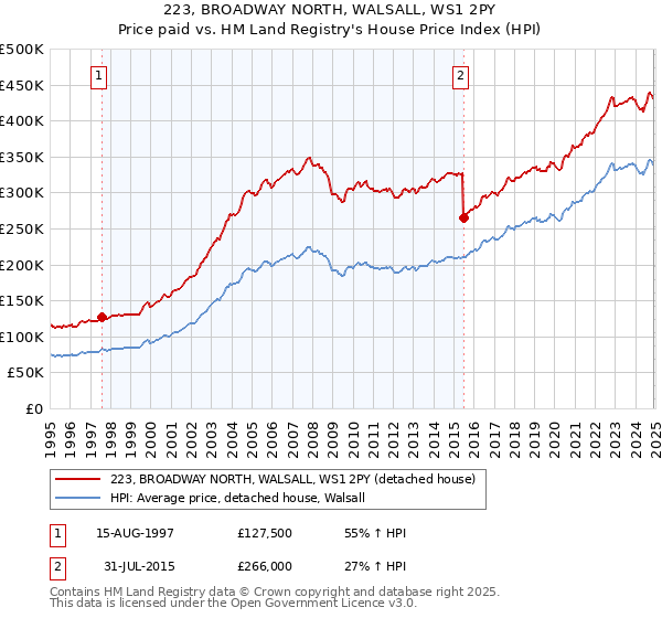 223, BROADWAY NORTH, WALSALL, WS1 2PY: Price paid vs HM Land Registry's House Price Index
