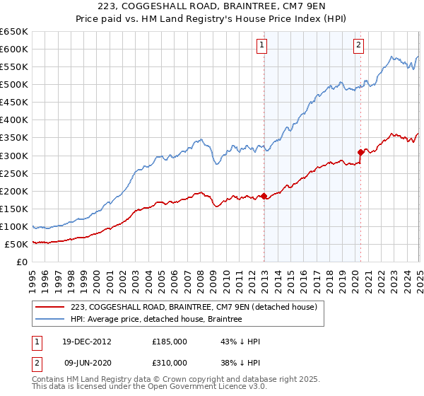 223, COGGESHALL ROAD, BRAINTREE, CM7 9EN: Price paid vs HM Land Registry's House Price Index