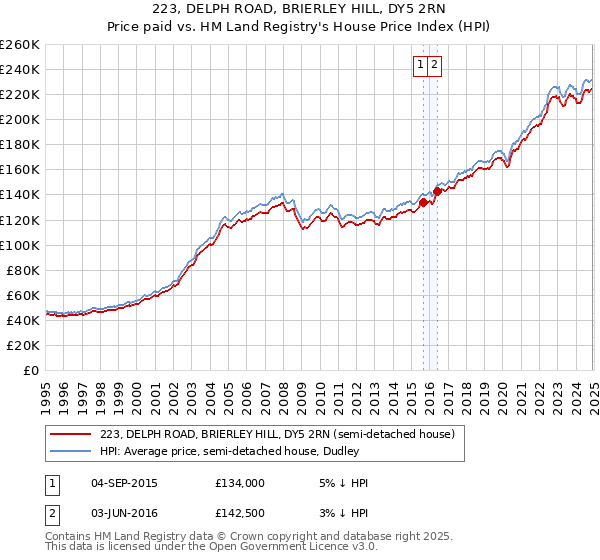 223, DELPH ROAD, BRIERLEY HILL, DY5 2RN: Price paid vs HM Land Registry's House Price Index