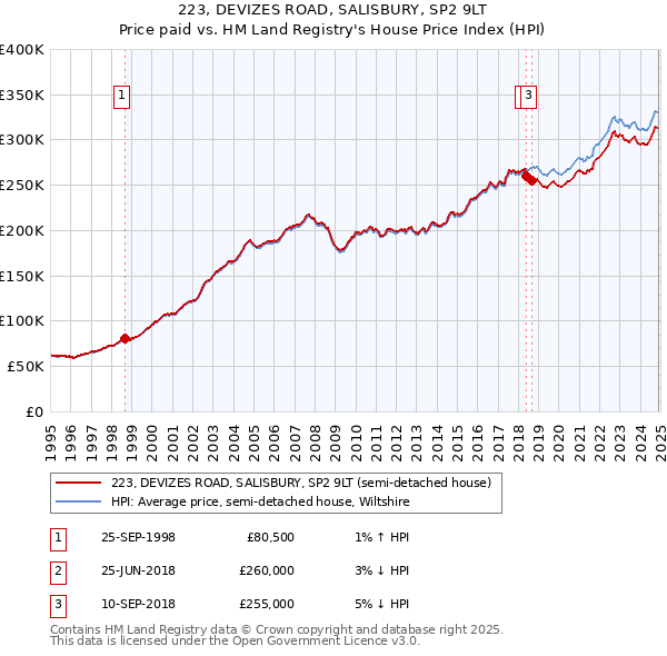 223, DEVIZES ROAD, SALISBURY, SP2 9LT: Price paid vs HM Land Registry's House Price Index
