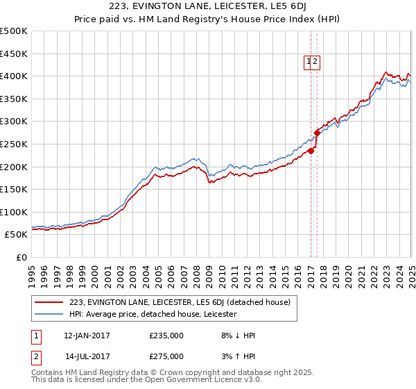 223, EVINGTON LANE, LEICESTER, LE5 6DJ: Price paid vs HM Land Registry's House Price Index