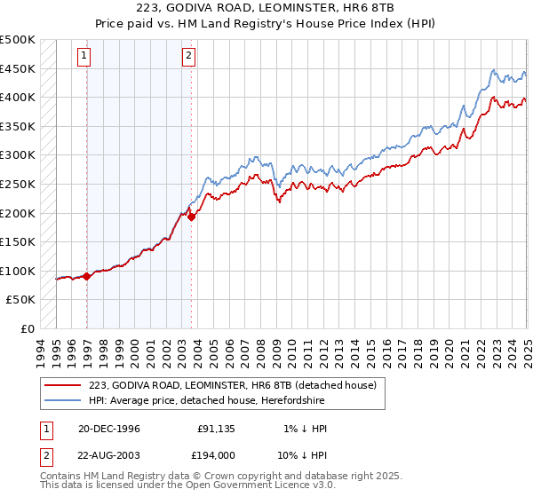 223, GODIVA ROAD, LEOMINSTER, HR6 8TB: Price paid vs HM Land Registry's House Price Index